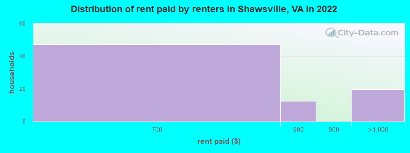 Distribution of rent paid by renters in Shawsville, VA in 2022