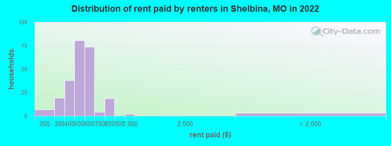 Distribution of rent paid by renters in Shelbina, MO in 2019