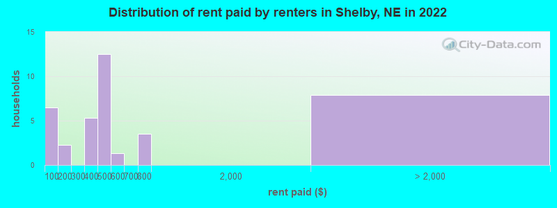 Distribution of rent paid by renters in Shelby, NE in 2022