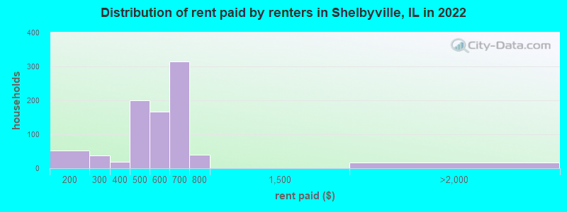Distribution of rent paid by renters in Shelbyville, IL in 2022
