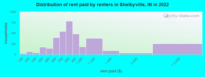 Distribution of rent paid by renters in Shelbyville, IN in 2022