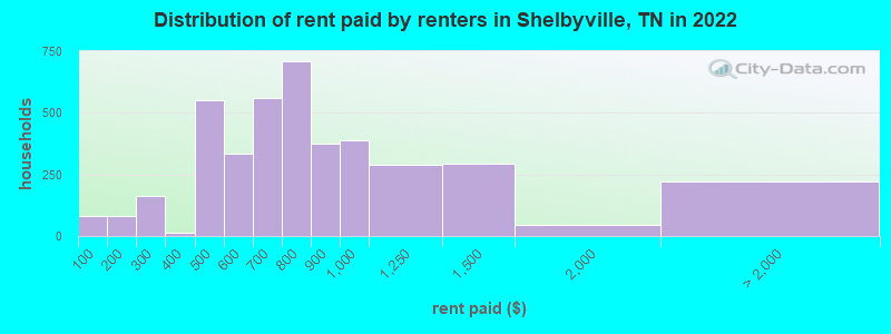 Distribution of rent paid by renters in Shelbyville, TN in 2022