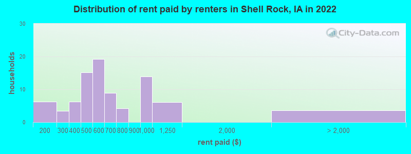 Distribution of rent paid by renters in Shell Rock, IA in 2022