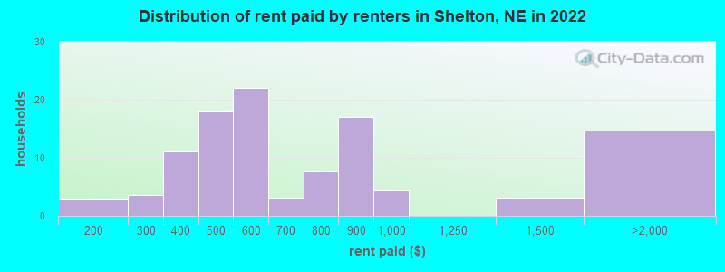 Distribution of rent paid by renters in Shelton, NE in 2022
