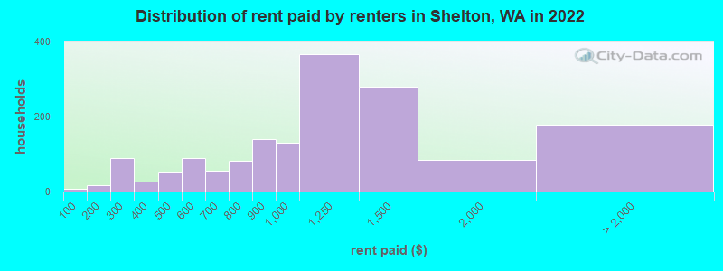 Distribution of rent paid by renters in Shelton, WA in 2022