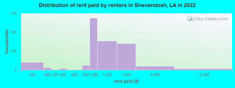 Distribution of rent paid by renters in Shenandoah, LA in 2022