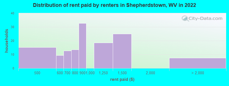 Distribution of rent paid by renters in Shepherdstown, WV in 2022