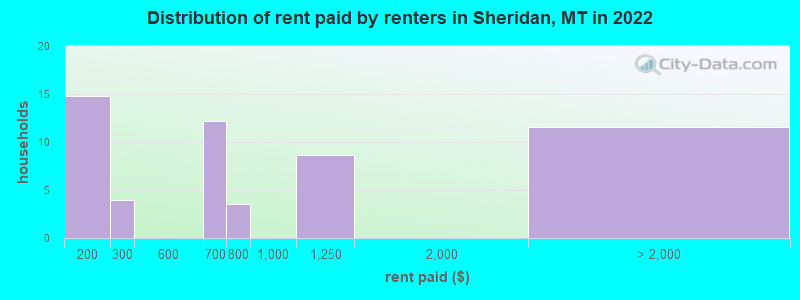 Distribution of rent paid by renters in Sheridan, MT in 2022