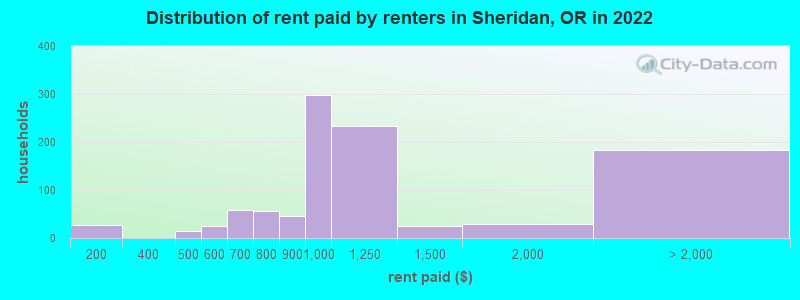 Distribution of rent paid by renters in Sheridan, OR in 2022