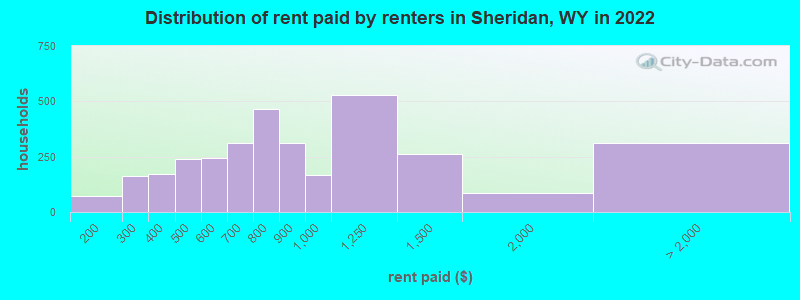 Distribution of rent paid by renters in Sheridan, WY in 2022