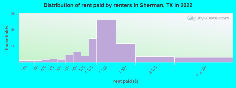 Distribution of rent paid by renters in Sherman, TX in 2022