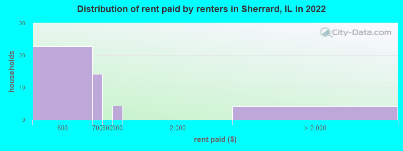Distribution of rent paid by renters in Sherrard, IL in 2022