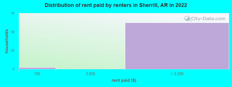 Distribution of rent paid by renters in Sherrill, AR in 2022