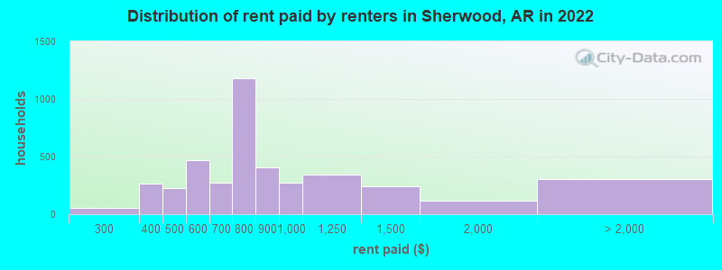 Distribution of rent paid by renters in Sherwood, AR in 2022