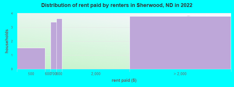 Distribution of rent paid by renters in Sherwood, ND in 2022