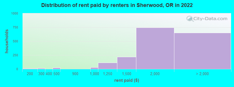 Distribution of rent paid by renters in Sherwood, OR in 2022