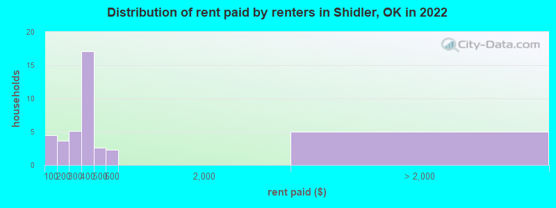 Distribution of rent paid by renters in Shidler, OK in 2022
