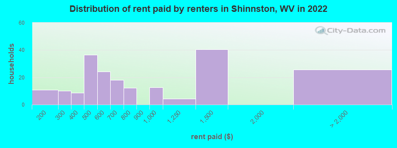 Distribution of rent paid by renters in Shinnston, WV in 2022
