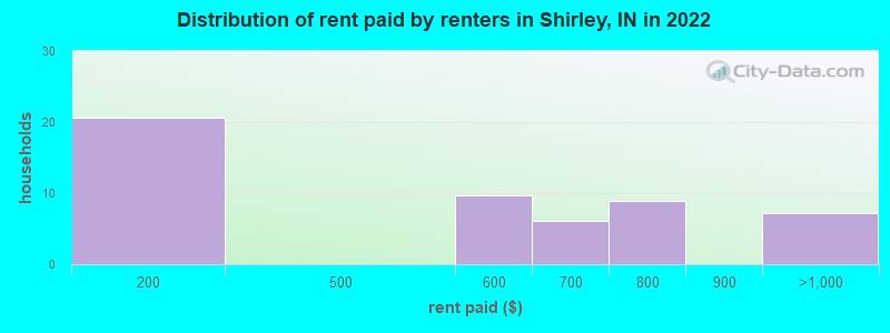 Distribution of rent paid by renters in Shirley, IN in 2022