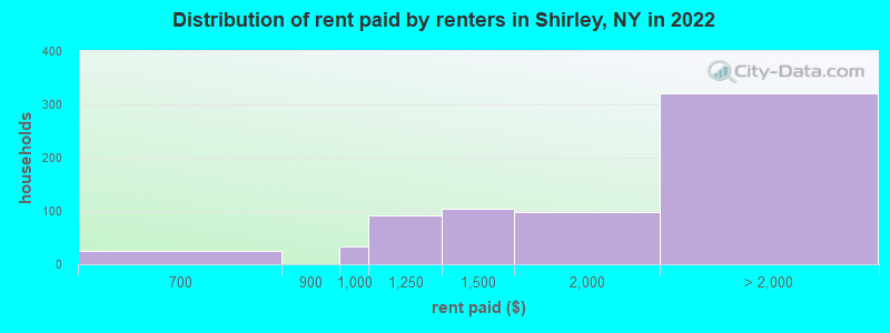 Distribution of rent paid by renters in Shirley, NY in 2022