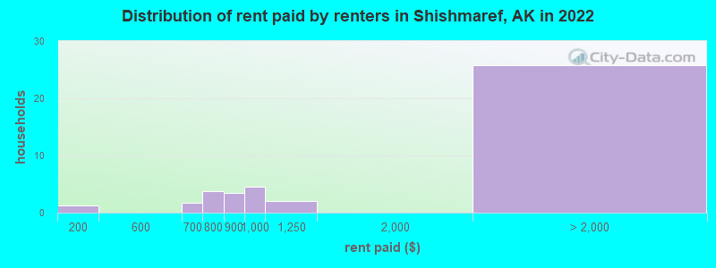 Distribution of rent paid by renters in Shishmaref, AK in 2022