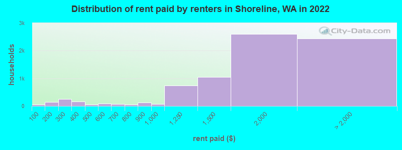 Distribution of rent paid by renters in Shoreline, WA in 2022