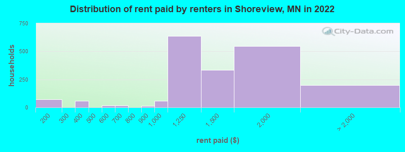 Distribution of rent paid by renters in Shoreview, MN in 2022