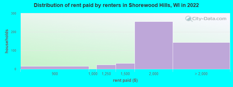 Distribution of rent paid by renters in Shorewood Hills, WI in 2022
