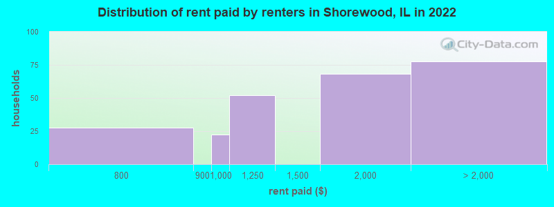Distribution of rent paid by renters in Shorewood, IL in 2022