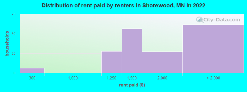 Distribution of rent paid by renters in Shorewood, MN in 2022