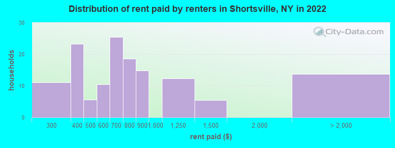 Distribution of rent paid by renters in Shortsville, NY in 2022