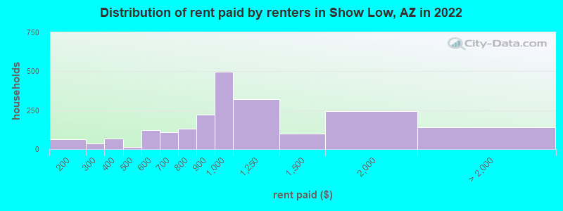 Distribution of rent paid by renters in Show Low, AZ in 2022