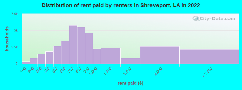 Distribution of rent paid by renters in Shreveport, LA in 2022