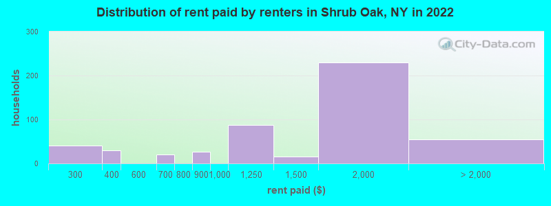 Distribution of rent paid by renters in Shrub Oak, NY in 2022