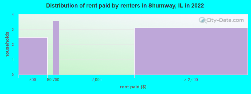 Distribution of rent paid by renters in Shumway, IL in 2022