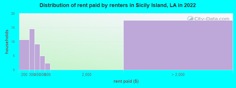 Distribution of rent paid by renters in Sicily Island, LA in 2022