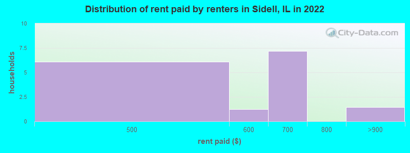 Distribution of rent paid by renters in Sidell, IL in 2022