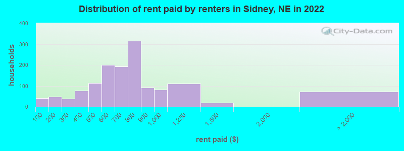 Distribution of rent paid by renters in Sidney, NE in 2021