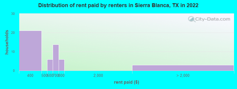 Distribution of rent paid by renters in Sierra Blanca, TX in 2022