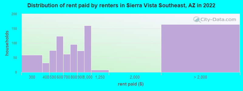 Distribution of rent paid by renters in Sierra Vista Southeast, AZ in 2022