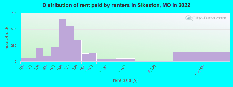 Distribution of rent paid by renters in Sikeston, MO in 2022