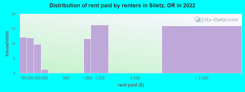 Distribution of rent paid by renters in Siletz, OR in 2022