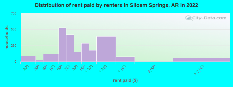 Distribution of rent paid by renters in Siloam Springs, AR in 2022