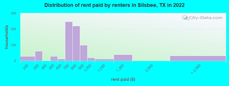 Distribution of rent paid by renters in Silsbee, TX in 2022