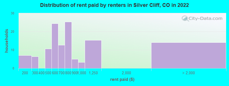 Distribution of rent paid by renters in Silver Cliff, CO in 2022