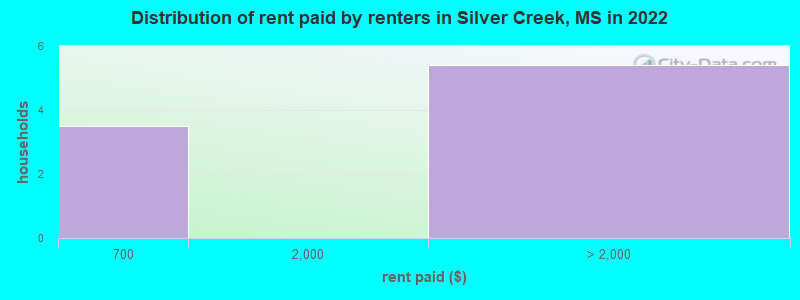 Distribution of rent paid by renters in Silver Creek, MS in 2022