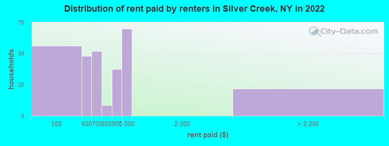 Distribution of rent paid by renters in Silver Creek, NY in 2022