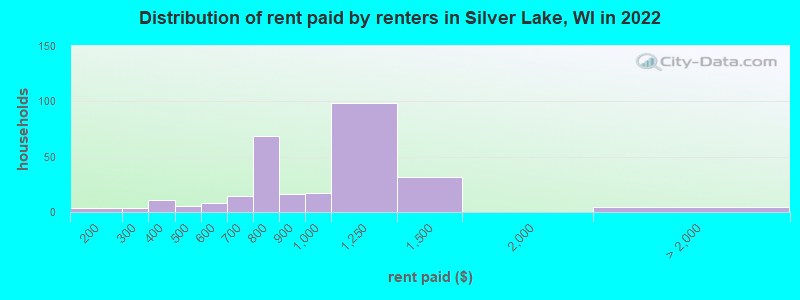 Distribution of rent paid by renters in Silver Lake, WI in 2022