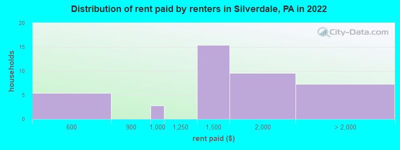 Distribution of rent paid by renters in Silverdale, PA in 2022