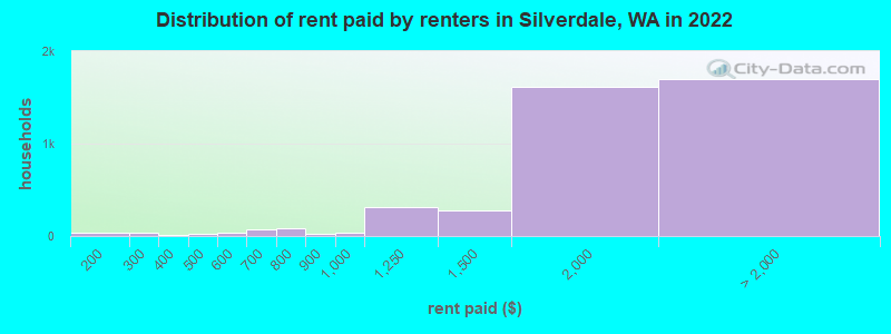 Distribution of rent paid by renters in Silverdale, WA in 2022